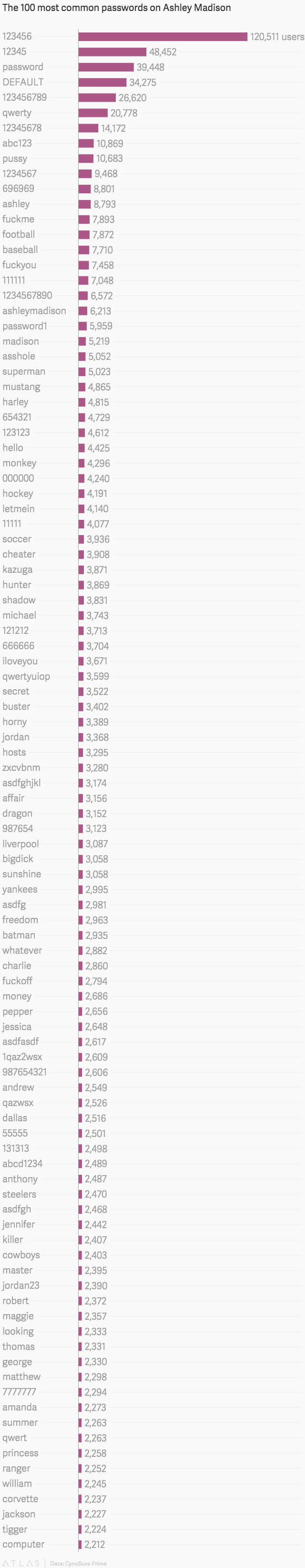 leaked ashley madison passwords include thisiswrong ithinkilovemywife leaked ashley madison passwords include thisiswrong ithinkilovemywife