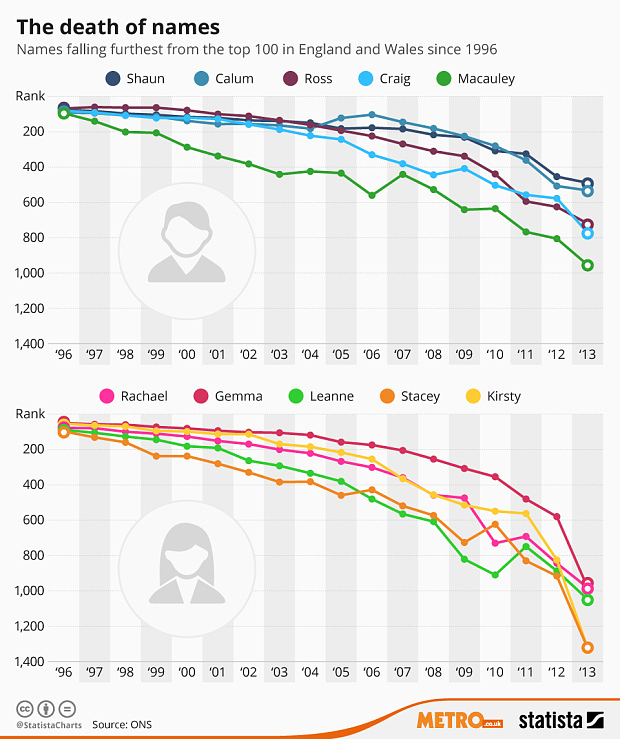 Is Your Name Dying Out? Charts Show Which Baby Names Are Declining In Popularity the Fastest